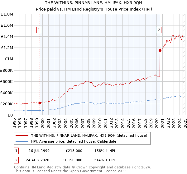 THE WITHINS, PINNAR LANE, HALIFAX, HX3 9QH: Price paid vs HM Land Registry's House Price Index