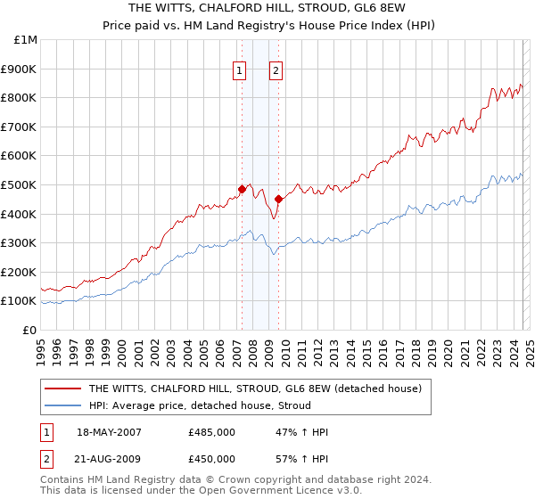 THE WITTS, CHALFORD HILL, STROUD, GL6 8EW: Price paid vs HM Land Registry's House Price Index