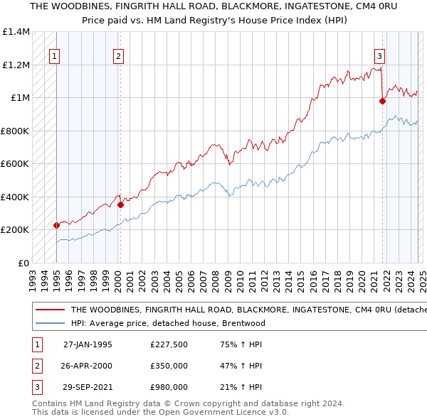 THE WOODBINES, FINGRITH HALL ROAD, BLACKMORE, INGATESTONE, CM4 0RU: Price paid vs HM Land Registry's House Price Index