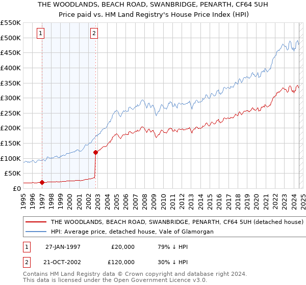 THE WOODLANDS, BEACH ROAD, SWANBRIDGE, PENARTH, CF64 5UH: Price paid vs HM Land Registry's House Price Index