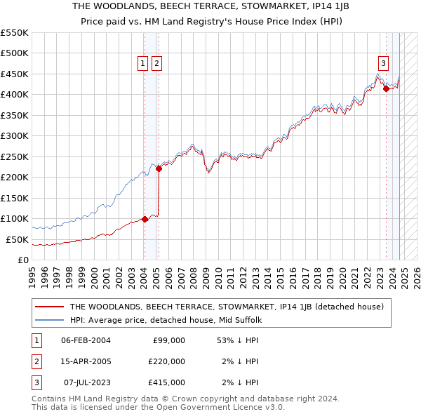 THE WOODLANDS, BEECH TERRACE, STOWMARKET, IP14 1JB: Price paid vs HM Land Registry's House Price Index