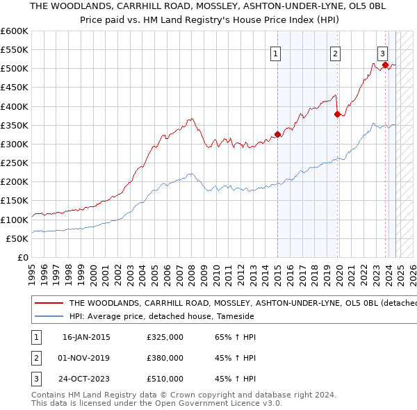 THE WOODLANDS, CARRHILL ROAD, MOSSLEY, ASHTON-UNDER-LYNE, OL5 0BL: Price paid vs HM Land Registry's House Price Index