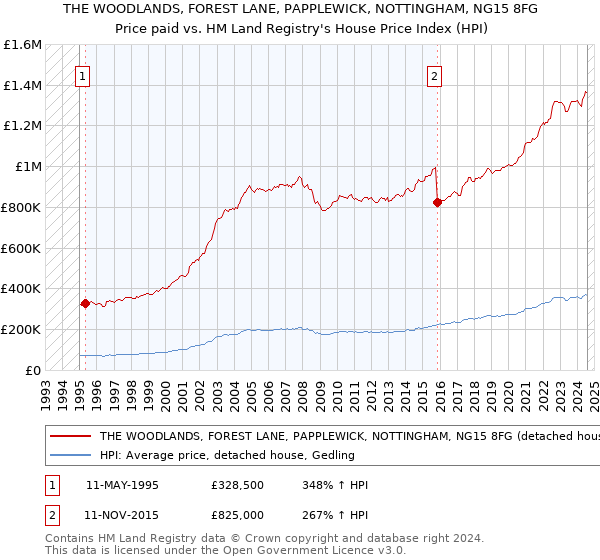 THE WOODLANDS, FOREST LANE, PAPPLEWICK, NOTTINGHAM, NG15 8FG: Price paid vs HM Land Registry's House Price Index