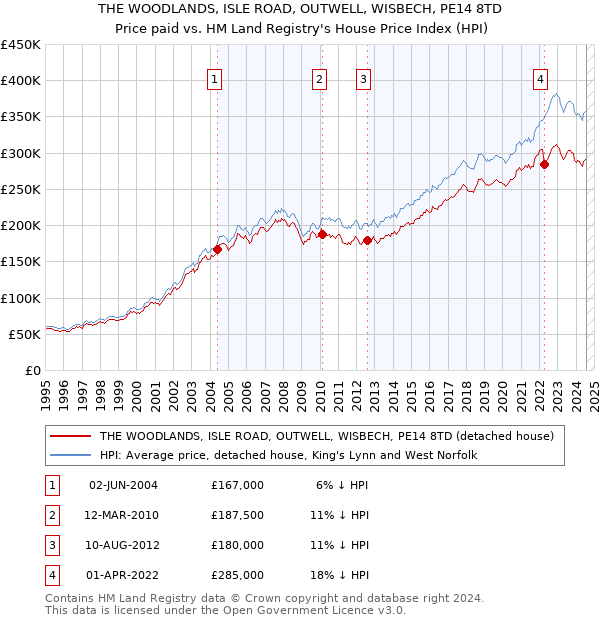 THE WOODLANDS, ISLE ROAD, OUTWELL, WISBECH, PE14 8TD: Price paid vs HM Land Registry's House Price Index