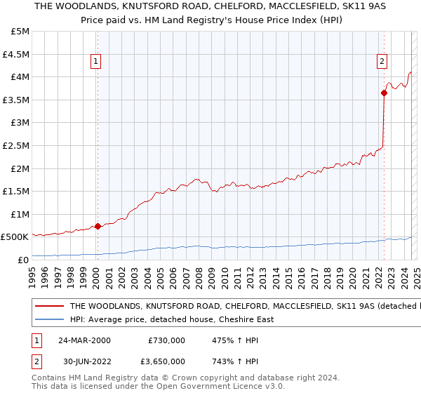 THE WOODLANDS, KNUTSFORD ROAD, CHELFORD, MACCLESFIELD, SK11 9AS: Price paid vs HM Land Registry's House Price Index