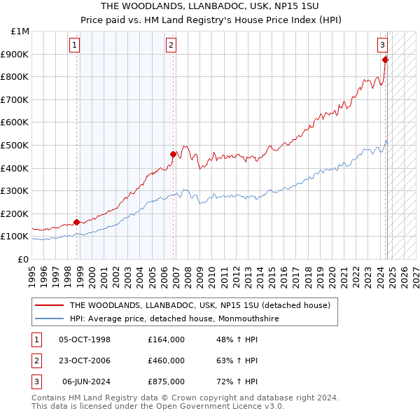 THE WOODLANDS, LLANBADOC, USK, NP15 1SU: Price paid vs HM Land Registry's House Price Index