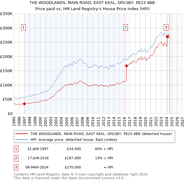 THE WOODLANDS, MAIN ROAD, EAST KEAL, SPILSBY, PE23 4BB: Price paid vs HM Land Registry's House Price Index