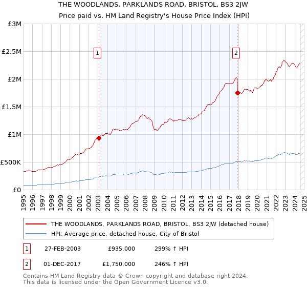 THE WOODLANDS, PARKLANDS ROAD, BRISTOL, BS3 2JW: Price paid vs HM Land Registry's House Price Index