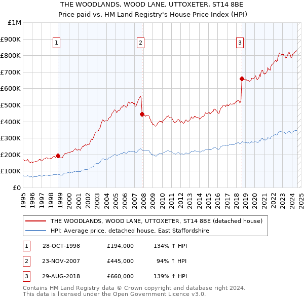 THE WOODLANDS, WOOD LANE, UTTOXETER, ST14 8BE: Price paid vs HM Land Registry's House Price Index