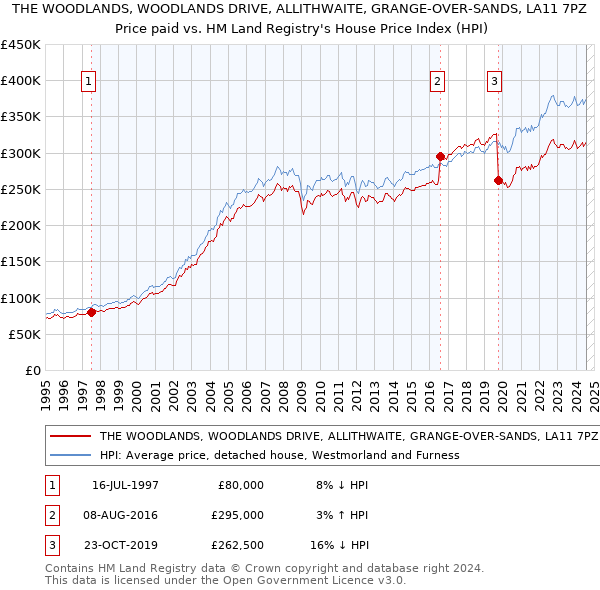 THE WOODLANDS, WOODLANDS DRIVE, ALLITHWAITE, GRANGE-OVER-SANDS, LA11 7PZ: Price paid vs HM Land Registry's House Price Index