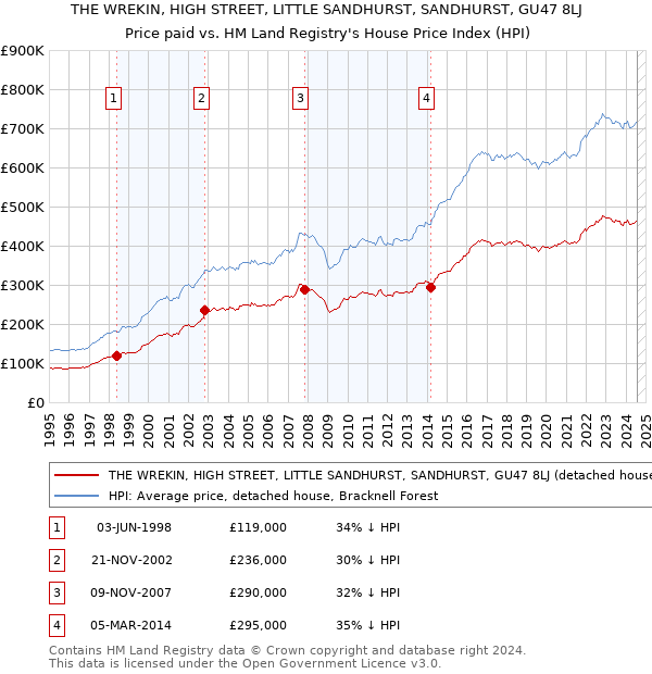 THE WREKIN, HIGH STREET, LITTLE SANDHURST, SANDHURST, GU47 8LJ: Price paid vs HM Land Registry's House Price Index