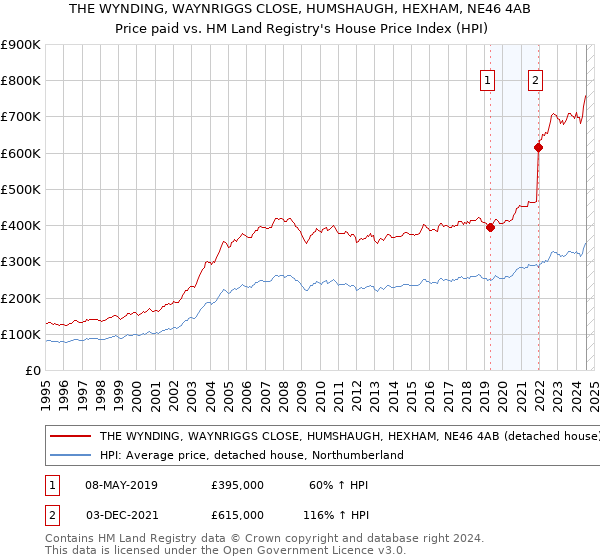 THE WYNDING, WAYNRIGGS CLOSE, HUMSHAUGH, HEXHAM, NE46 4AB: Price paid vs HM Land Registry's House Price Index