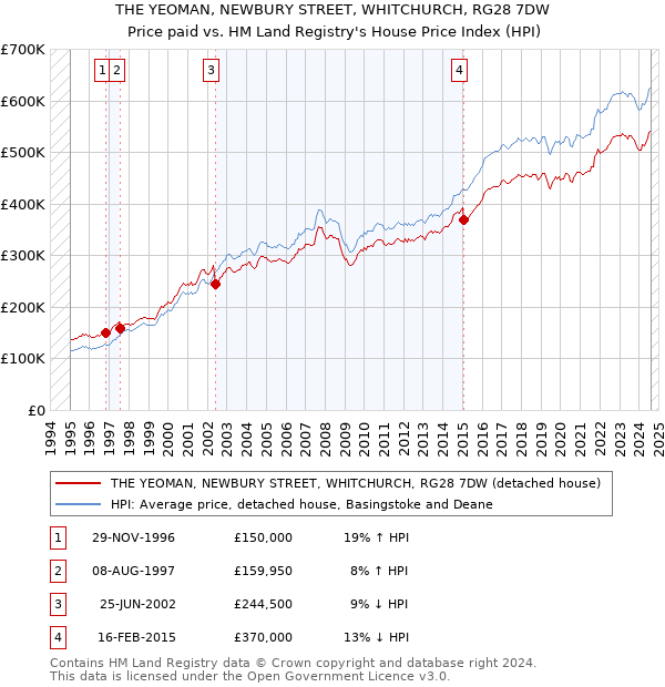 THE YEOMAN, NEWBURY STREET, WHITCHURCH, RG28 7DW: Price paid vs HM Land Registry's House Price Index