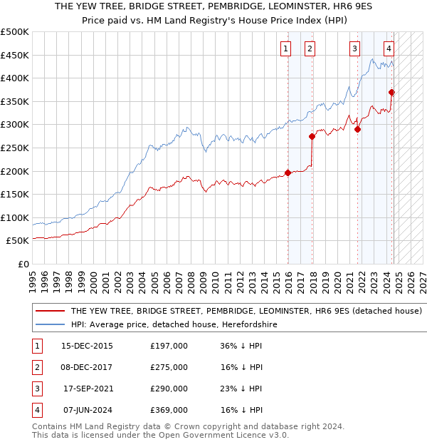 THE YEW TREE, BRIDGE STREET, PEMBRIDGE, LEOMINSTER, HR6 9ES: Price paid vs HM Land Registry's House Price Index