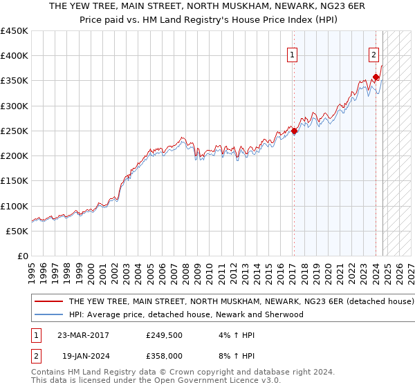 THE YEW TREE, MAIN STREET, NORTH MUSKHAM, NEWARK, NG23 6ER: Price paid vs HM Land Registry's House Price Index