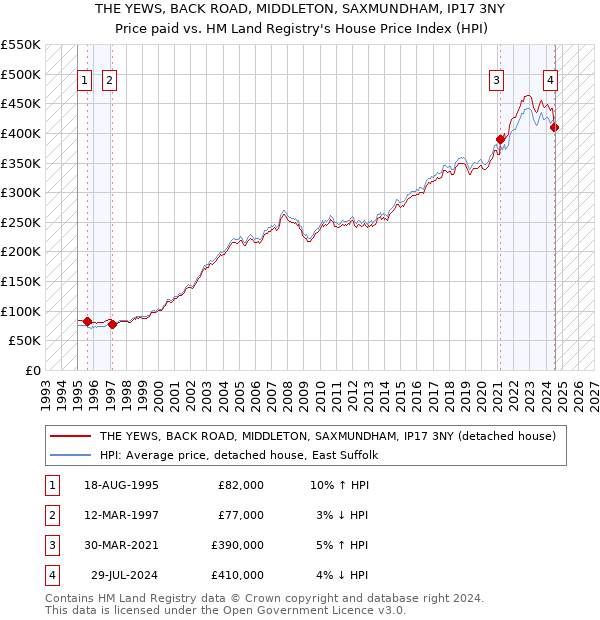 THE YEWS, BACK ROAD, MIDDLETON, SAXMUNDHAM, IP17 3NY: Price paid vs HM Land Registry's House Price Index