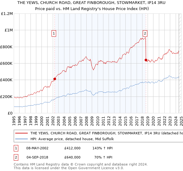 THE YEWS, CHURCH ROAD, GREAT FINBOROUGH, STOWMARKET, IP14 3RU: Price paid vs HM Land Registry's House Price Index