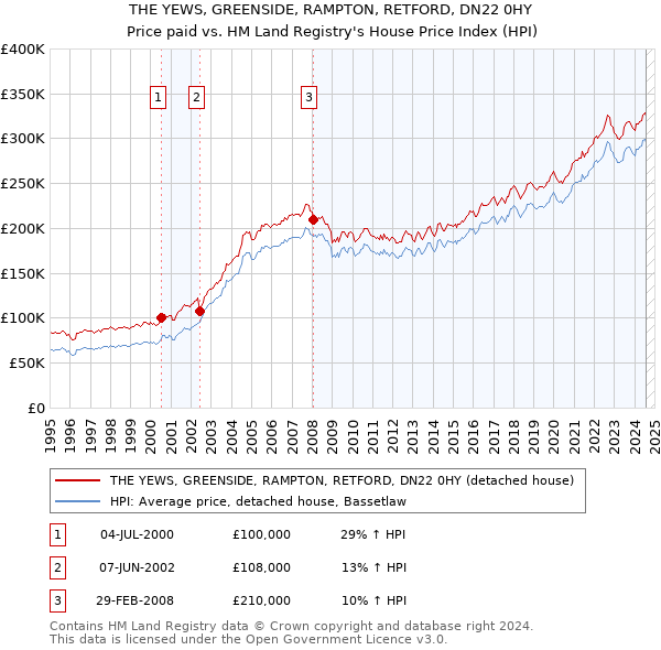 THE YEWS, GREENSIDE, RAMPTON, RETFORD, DN22 0HY: Price paid vs HM Land Registry's House Price Index