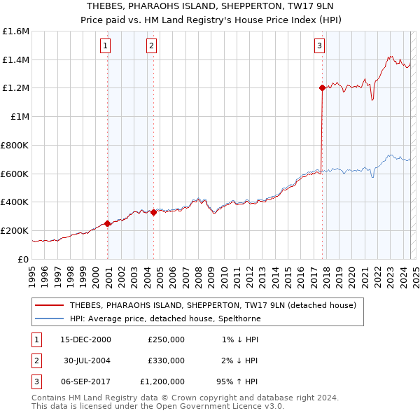 THEBES, PHARAOHS ISLAND, SHEPPERTON, TW17 9LN: Price paid vs HM Land Registry's House Price Index