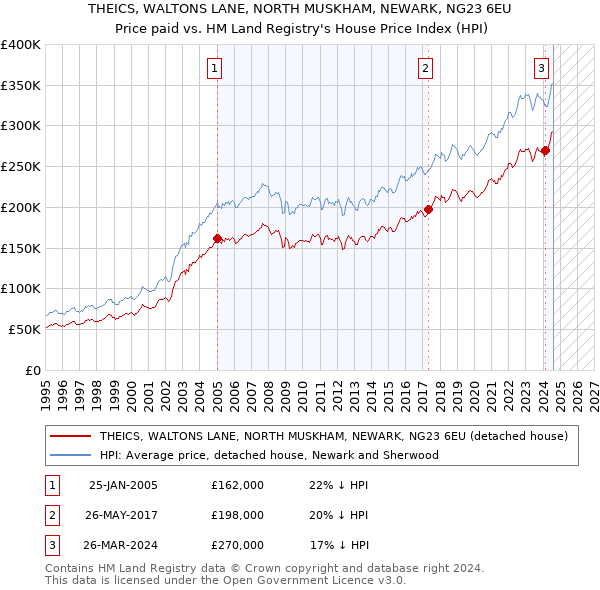 THEICS, WALTONS LANE, NORTH MUSKHAM, NEWARK, NG23 6EU: Price paid vs HM Land Registry's House Price Index