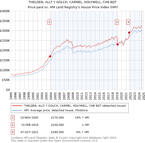 THELDEN, ALLT Y GOLCH, CARMEL, HOLYWELL, CH8 8QT: Price paid vs HM Land Registry's House Price Index