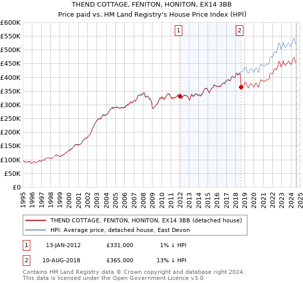 THEND COTTAGE, FENITON, HONITON, EX14 3BB: Price paid vs HM Land Registry's House Price Index