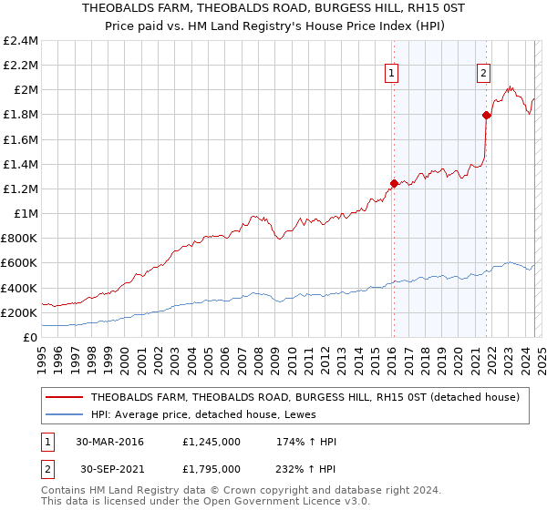 THEOBALDS FARM, THEOBALDS ROAD, BURGESS HILL, RH15 0ST: Price paid vs HM Land Registry's House Price Index