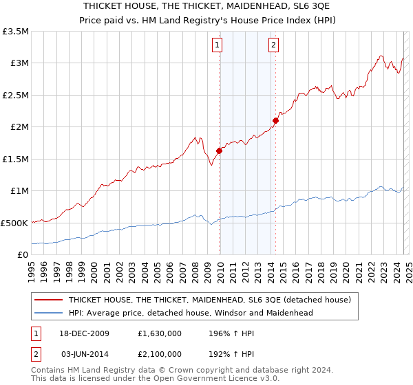 THICKET HOUSE, THE THICKET, MAIDENHEAD, SL6 3QE: Price paid vs HM Land Registry's House Price Index