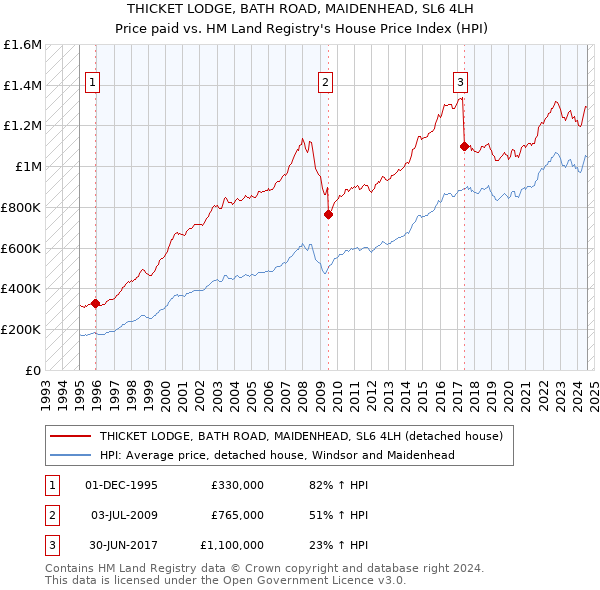 THICKET LODGE, BATH ROAD, MAIDENHEAD, SL6 4LH: Price paid vs HM Land Registry's House Price Index