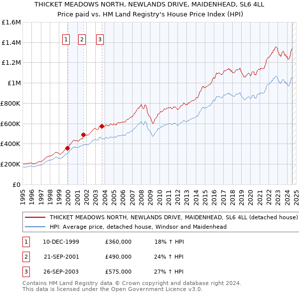 THICKET MEADOWS NORTH, NEWLANDS DRIVE, MAIDENHEAD, SL6 4LL: Price paid vs HM Land Registry's House Price Index