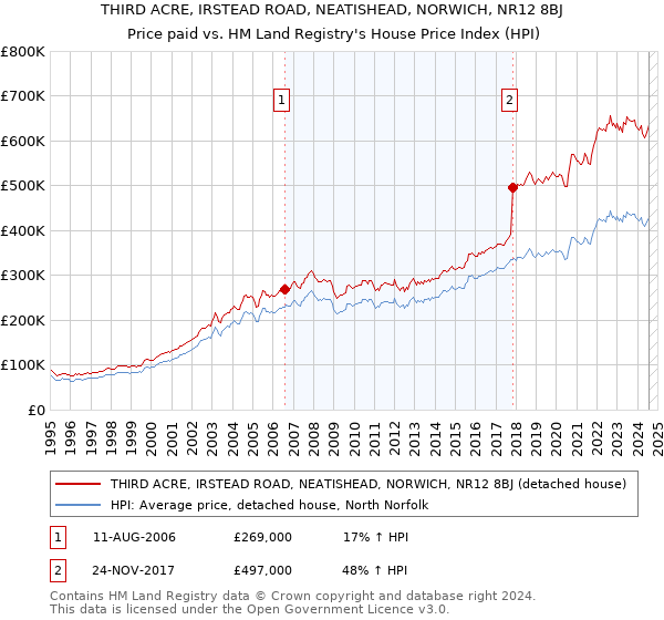 THIRD ACRE, IRSTEAD ROAD, NEATISHEAD, NORWICH, NR12 8BJ: Price paid vs HM Land Registry's House Price Index