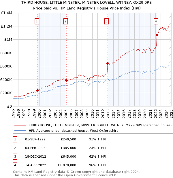 THIRD HOUSE, LITTLE MINSTER, MINSTER LOVELL, WITNEY, OX29 0RS: Price paid vs HM Land Registry's House Price Index