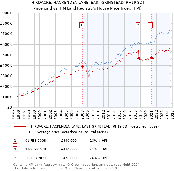 THIRDACRE, HACKENDEN LANE, EAST GRINSTEAD, RH19 3DT: Price paid vs HM Land Registry's House Price Index