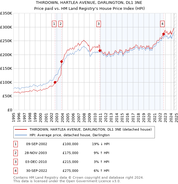 THIRDOWN, HARTLEA AVENUE, DARLINGTON, DL1 3NE: Price paid vs HM Land Registry's House Price Index