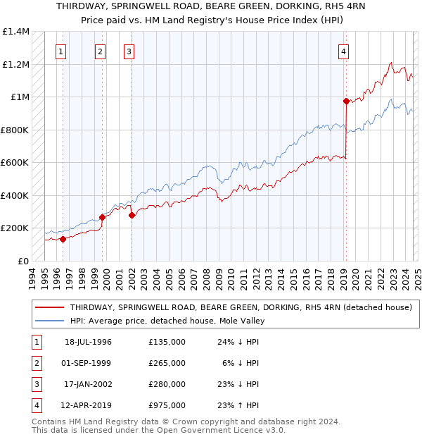 THIRDWAY, SPRINGWELL ROAD, BEARE GREEN, DORKING, RH5 4RN: Price paid vs HM Land Registry's House Price Index