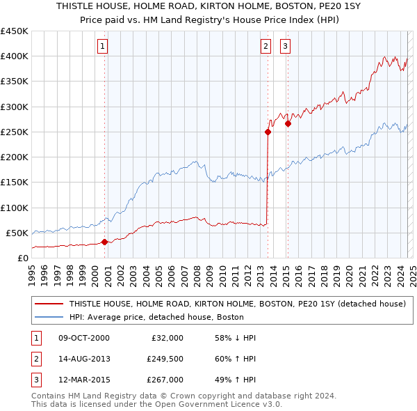 THISTLE HOUSE, HOLME ROAD, KIRTON HOLME, BOSTON, PE20 1SY: Price paid vs HM Land Registry's House Price Index