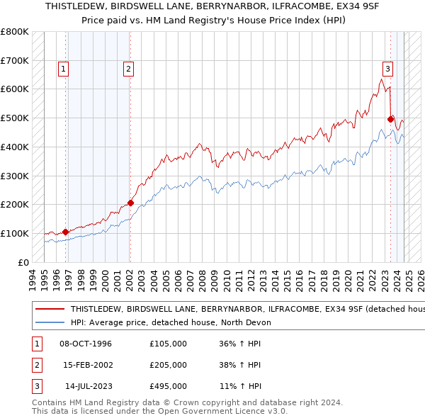 THISTLEDEW, BIRDSWELL LANE, BERRYNARBOR, ILFRACOMBE, EX34 9SF: Price paid vs HM Land Registry's House Price Index