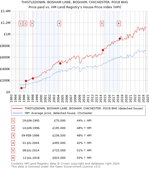 THISTLEDOWN, BOSHAM LANE, BOSHAM, CHICHESTER, PO18 8HG: Price paid vs HM Land Registry's House Price Index