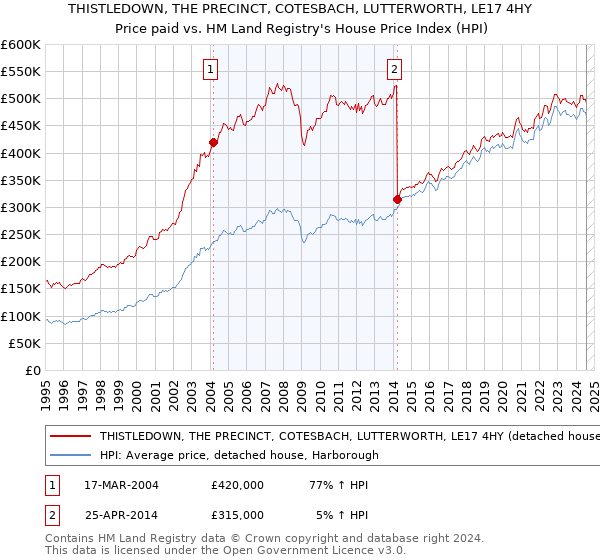 THISTLEDOWN, THE PRECINCT, COTESBACH, LUTTERWORTH, LE17 4HY: Price paid vs HM Land Registry's House Price Index