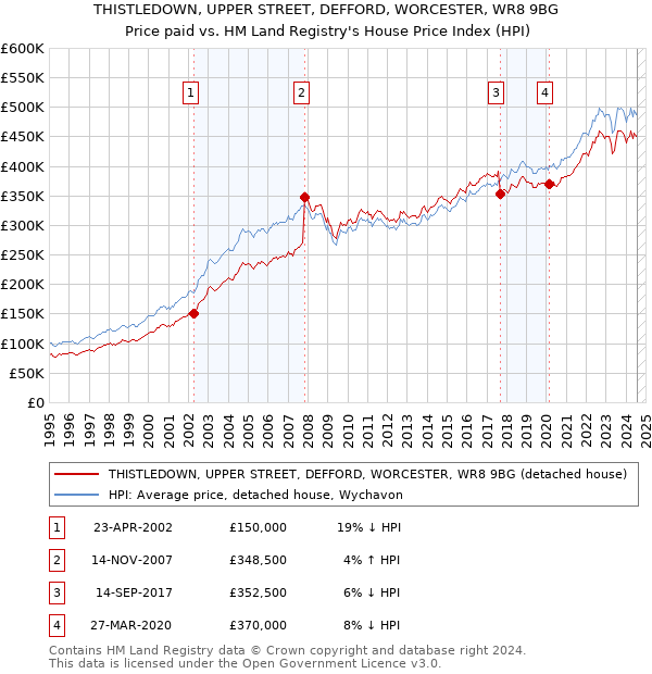 THISTLEDOWN, UPPER STREET, DEFFORD, WORCESTER, WR8 9BG: Price paid vs HM Land Registry's House Price Index