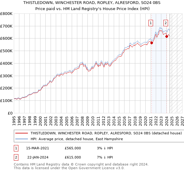 THISTLEDOWN, WINCHESTER ROAD, ROPLEY, ALRESFORD, SO24 0BS: Price paid vs HM Land Registry's House Price Index