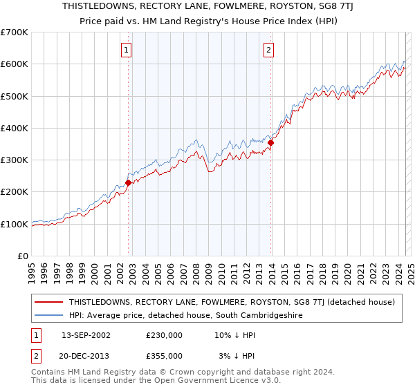 THISTLEDOWNS, RECTORY LANE, FOWLMERE, ROYSTON, SG8 7TJ: Price paid vs HM Land Registry's House Price Index