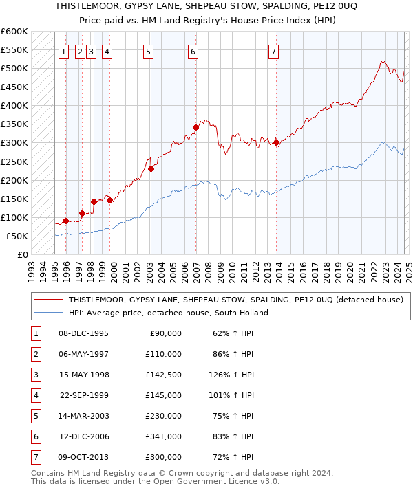 THISTLEMOOR, GYPSY LANE, SHEPEAU STOW, SPALDING, PE12 0UQ: Price paid vs HM Land Registry's House Price Index