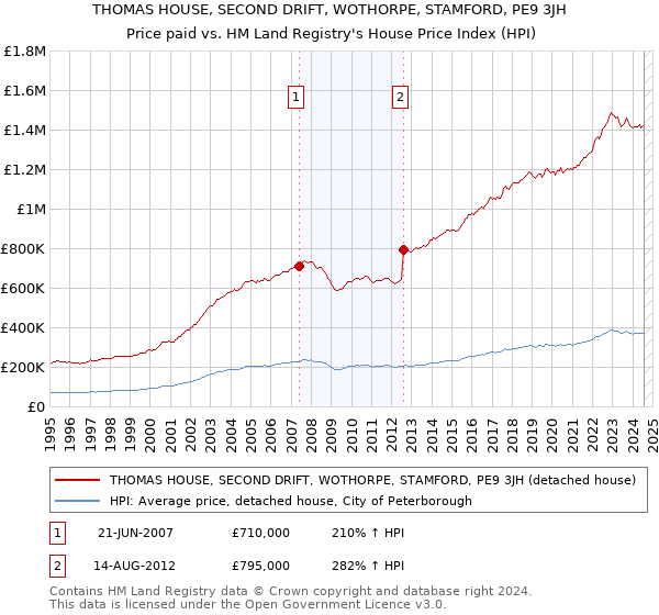 THOMAS HOUSE, SECOND DRIFT, WOTHORPE, STAMFORD, PE9 3JH: Price paid vs HM Land Registry's House Price Index