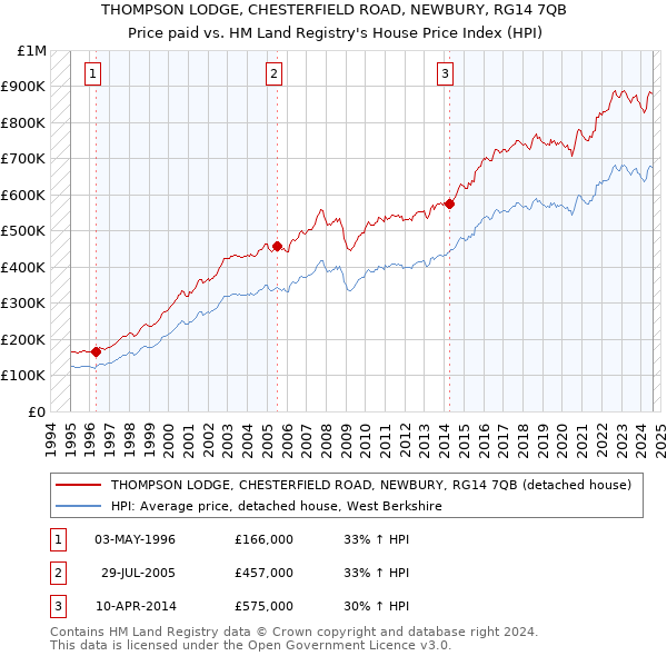 THOMPSON LODGE, CHESTERFIELD ROAD, NEWBURY, RG14 7QB: Price paid vs HM Land Registry's House Price Index