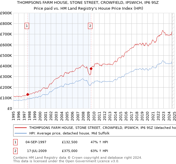 THOMPSONS FARM HOUSE, STONE STREET, CROWFIELD, IPSWICH, IP6 9SZ: Price paid vs HM Land Registry's House Price Index