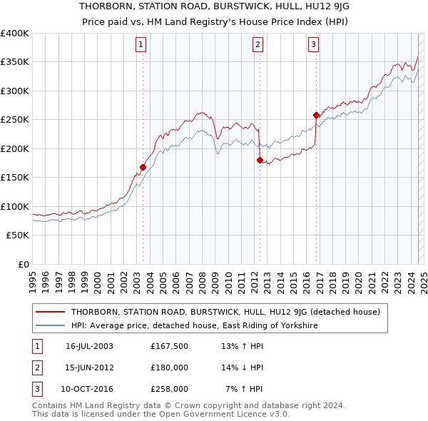 THORBORN, STATION ROAD, BURSTWICK, HULL, HU12 9JG: Price paid vs HM Land Registry's House Price Index