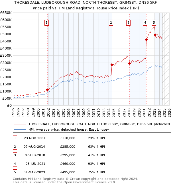 THORESDALE, LUDBOROUGH ROAD, NORTH THORESBY, GRIMSBY, DN36 5RF: Price paid vs HM Land Registry's House Price Index