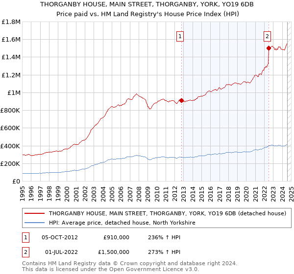 THORGANBY HOUSE, MAIN STREET, THORGANBY, YORK, YO19 6DB: Price paid vs HM Land Registry's House Price Index