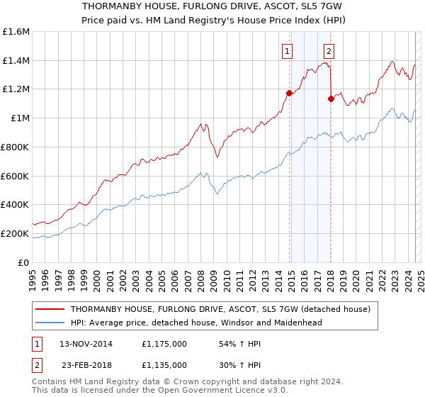 THORMANBY HOUSE, FURLONG DRIVE, ASCOT, SL5 7GW: Price paid vs HM Land Registry's House Price Index